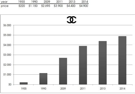 fatturato chanel 2022|Chanel finance.